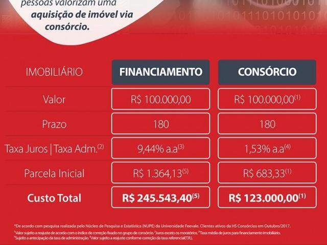 Comprar a casa própria ou carro novo pagando meia parcela 