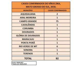 Tabela com casos em 2018.