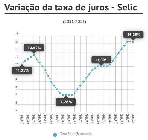 Após sete altas, Copom mantém Selic em 14,25% ao ano ...