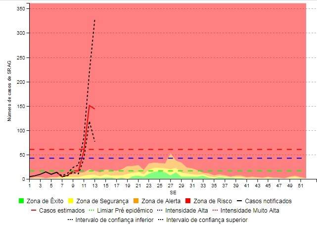 Nesta semana, número de casos está em 150 no Estado, segundo o monitoramento. (Reprodução: http://info.gripe.fiocruz.br/)