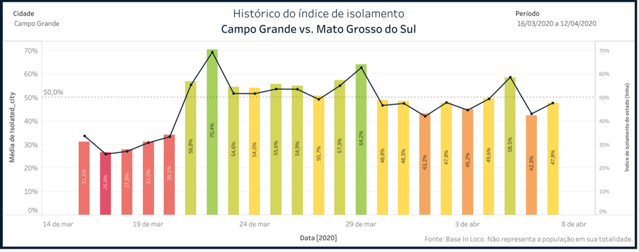 Gráfico mostra como se comportou o isolamento social em Campo Grande nos últimos dias (Foto: In Loco/Reprodução)