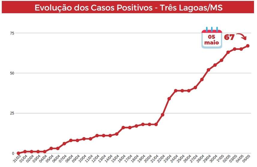 Fonte: Prefeitura de Três Lagoas