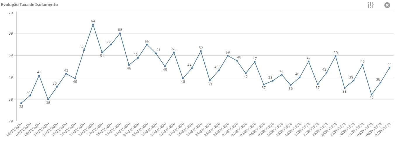 Gráfico mostra taxa de isolamento nos fins de semana, desde o começo de março (Infográfico: Reprodução)