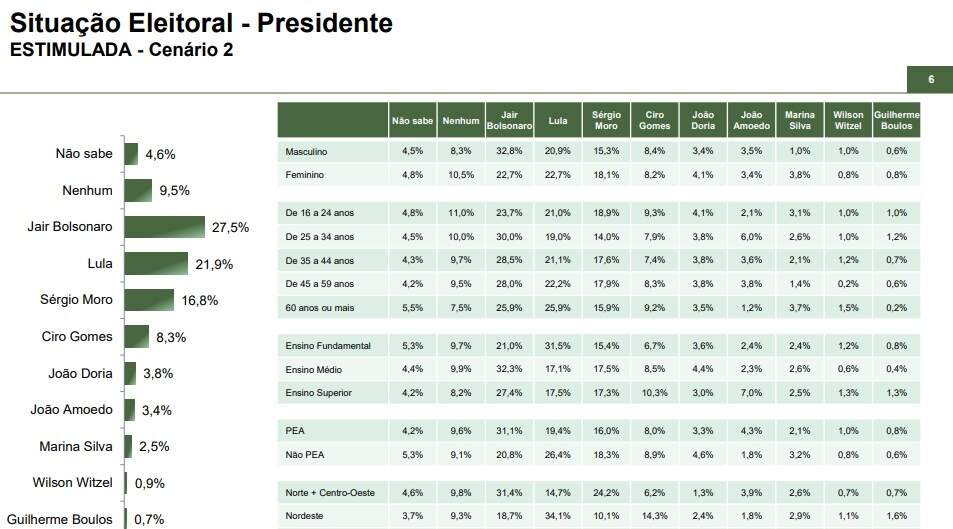 Bolsonaro perde uma pequena porcentagem de votos quando Lula entra no cenário (Imagem: Reprodução)