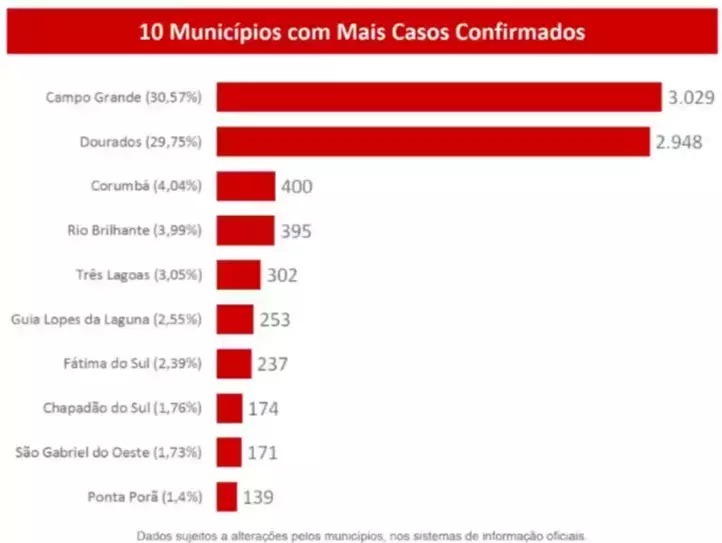 Dados do boletim do dia 4 de de julho, quando Campo Grande se tornou epicentro da doença em MS (Foto: SES/Reprodução)