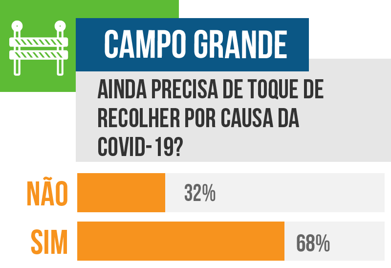 Maioria acredita que Campo Grande ainda precisa de toque de recolher por causa da covid-19. (Arte: Ricardo Gael)