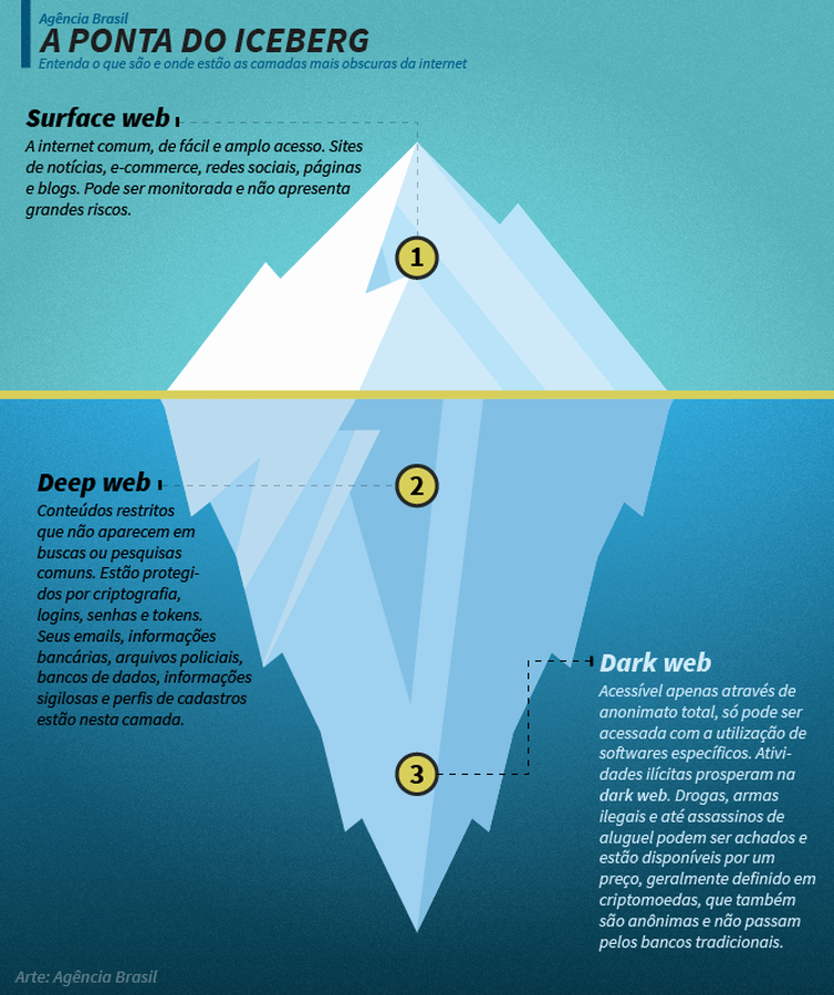 deep web iceberg picture with levels
