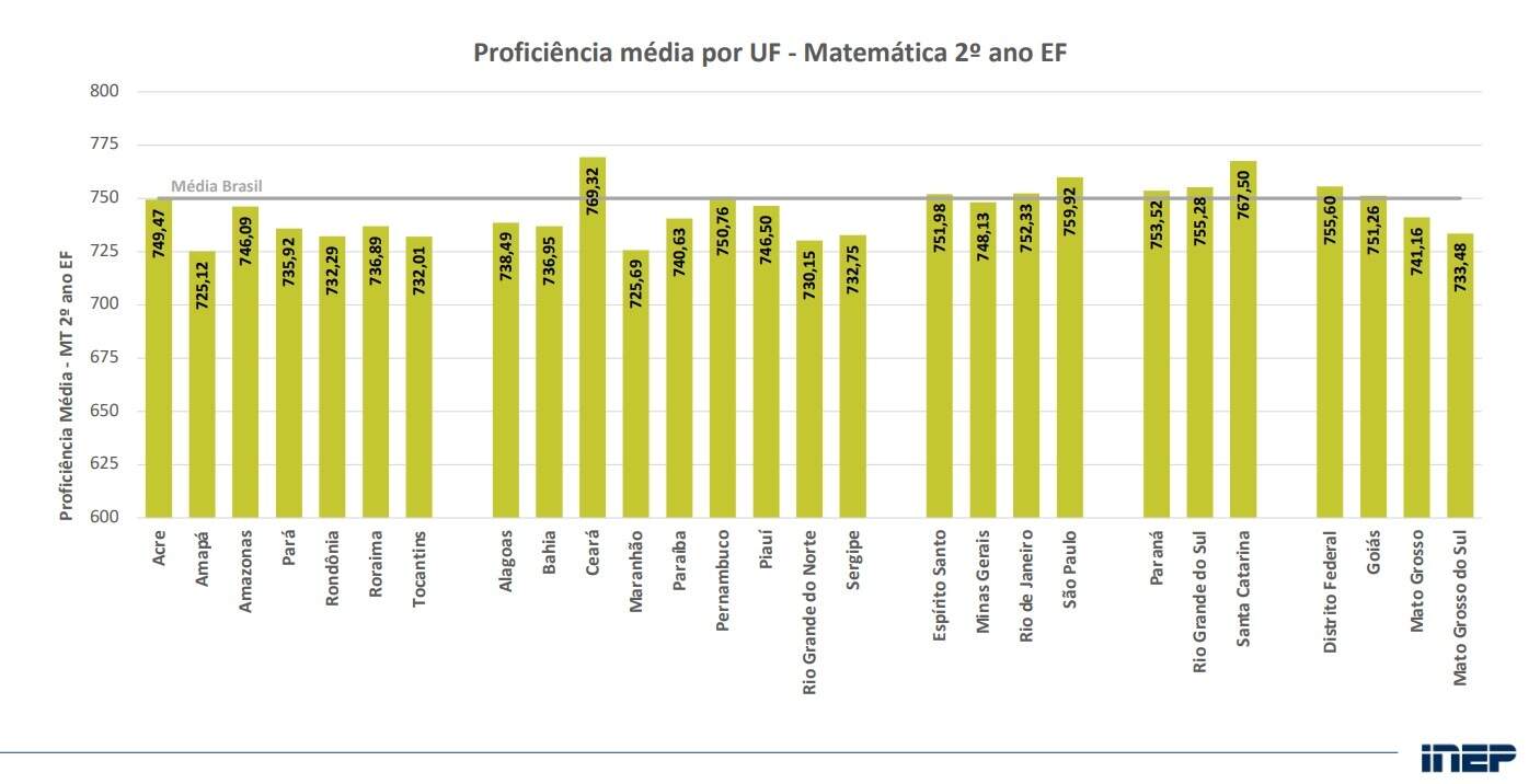 MS fica abaixo da média nacional em Português e Matemática